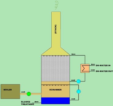 heatrecovery from fluegas